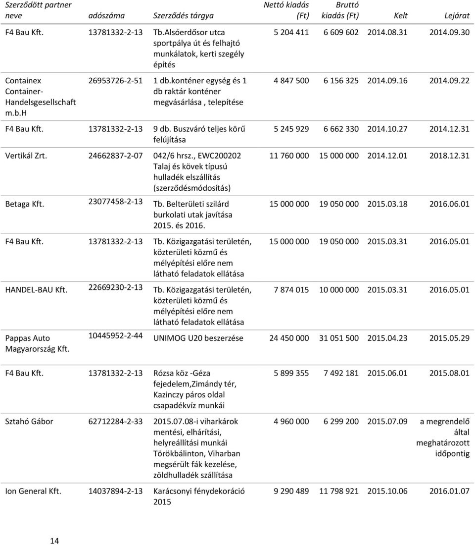 konténer egység és 1 db raktár konténer megvásárlása, telepítése 4 847 500 6 156 325 2014.09.16 2014.09.22 F4 Bau Kft. 13781332-2-13 9 db. Buszváró teljes körű felújítása Vertikál Zrt.