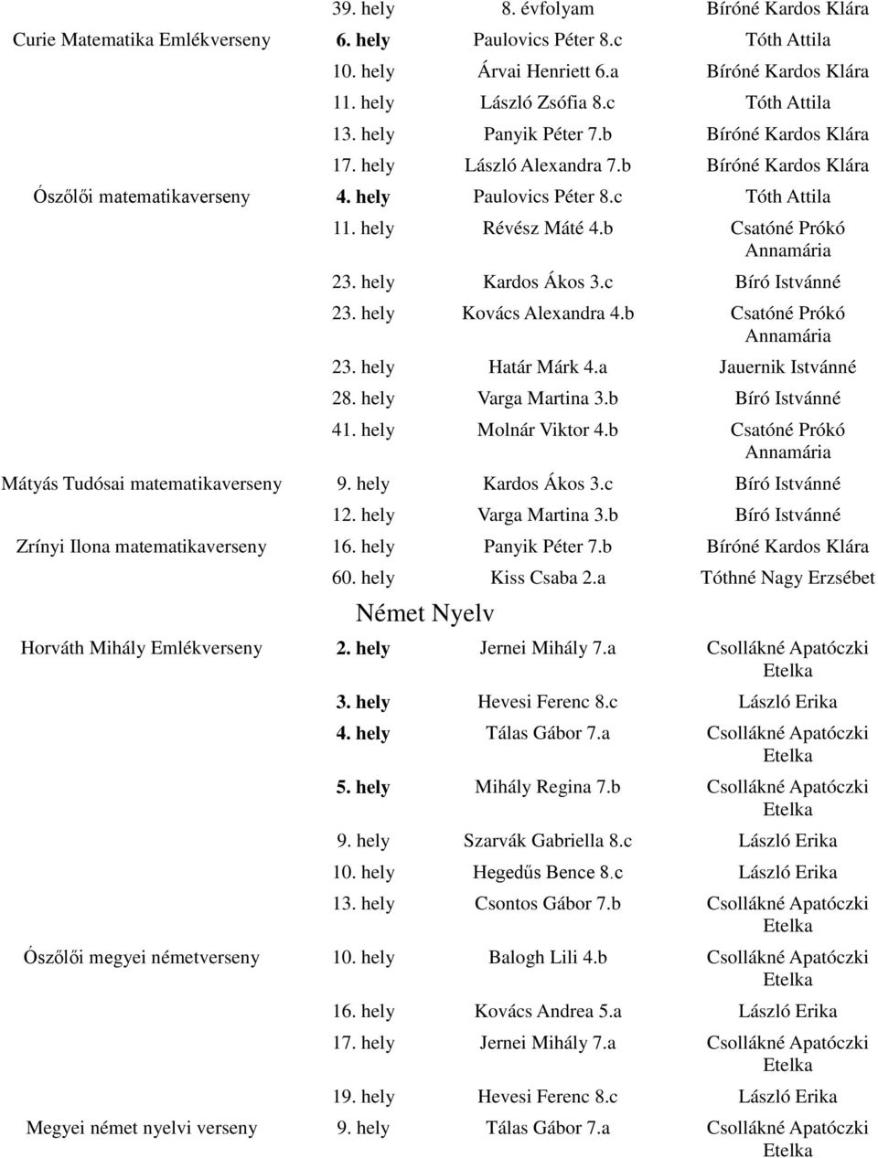 hely Kovács Alexandra 4.b Csatóné Prókó 23. hely Határ Márk 4.a 28. hely Varga Martina 3.b Bíró Istvánné 41. hely Molnár Viktor 4.b Csatóné Prókó Mátyás Tudósai matematika 9. hely Kardos Ákos 3.