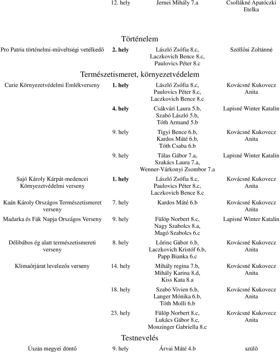 b, Kardos Máté 6.b, Tóth Csaba 6.b 9. hely Tálas Gábor 7.a, Szakács Laura 7.a, Wenner-Várkonyi Zsombor 7.a 1. hely László Zsófia 8.