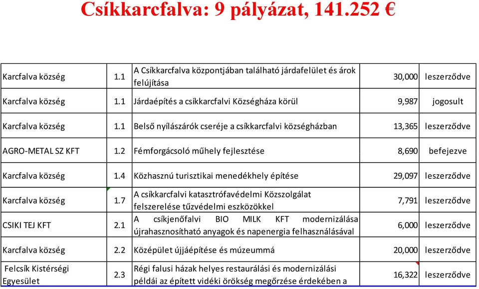 2 Fémforgácsoló műhely fejlesztése 8,690 befejezve Karcfalva község 1.4 Közhasznú turisztikai menedékhely építése 29,097 leszerződve Karcfalva község 1.7 CSIKI TEJ KFT 2.