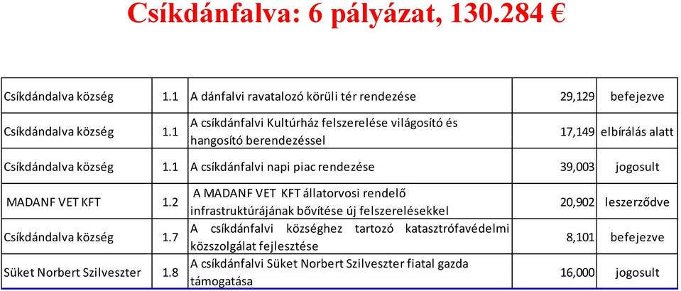 1 A csíkdánfalvi napi piac rendezése 39,003 jogosult MADANF VET KFT 1.2 Csíkdándalva község 1.7 Süket Norbert Szilveszter 1.