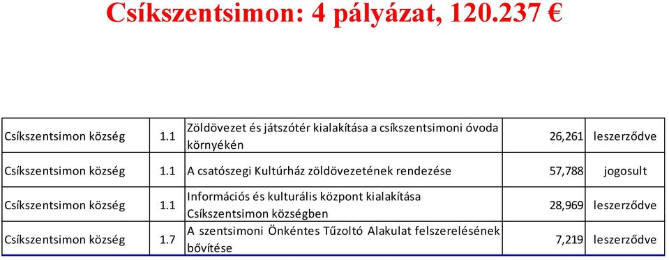 1 A csatószegi Kultúrház zöldövezetének rendezése 57,788 jogosult Csíkszentsimon község 1.1 Csíkszentsimon község 1.