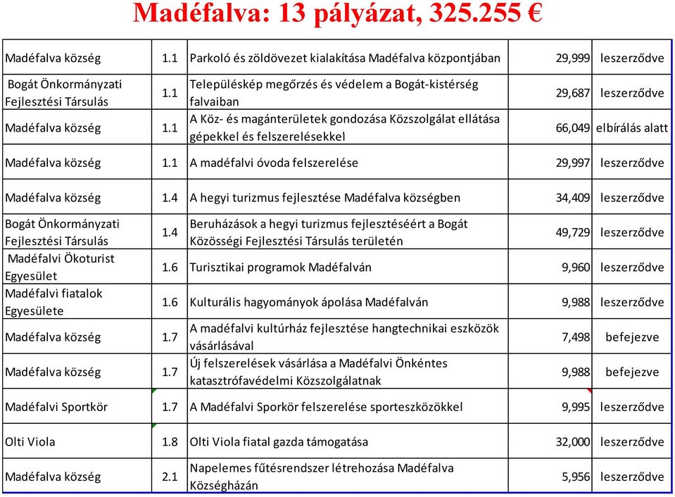 Madéfalva község 1.1 A madéfalvi óvoda felszerelése 29,997 leszerződve Madéfalva község 1.