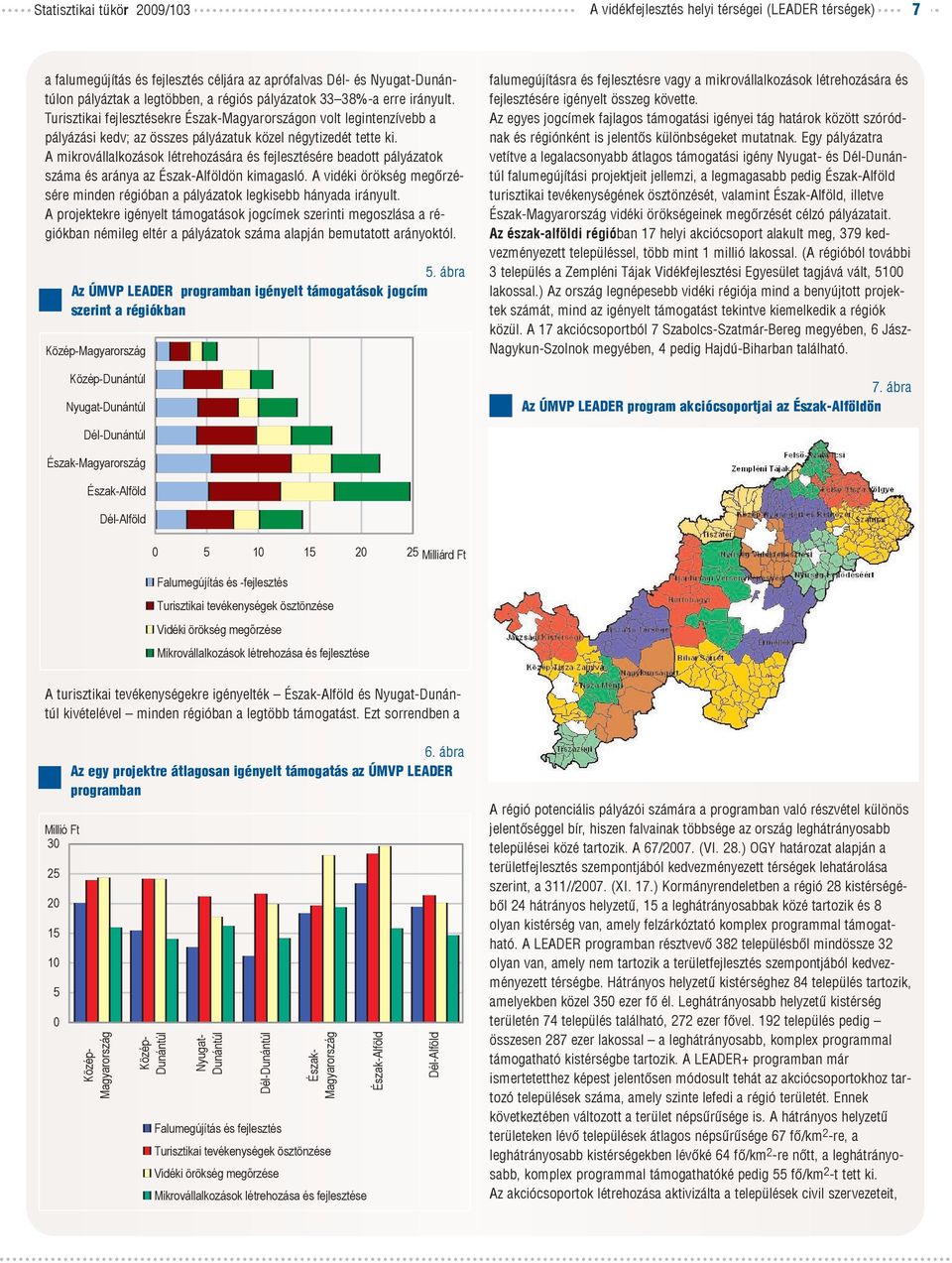 A mikrovállalkozások létrehozására és fejlesztésére beadott pályázatok száma és aránya az Észak-Alföldön kimagasló.