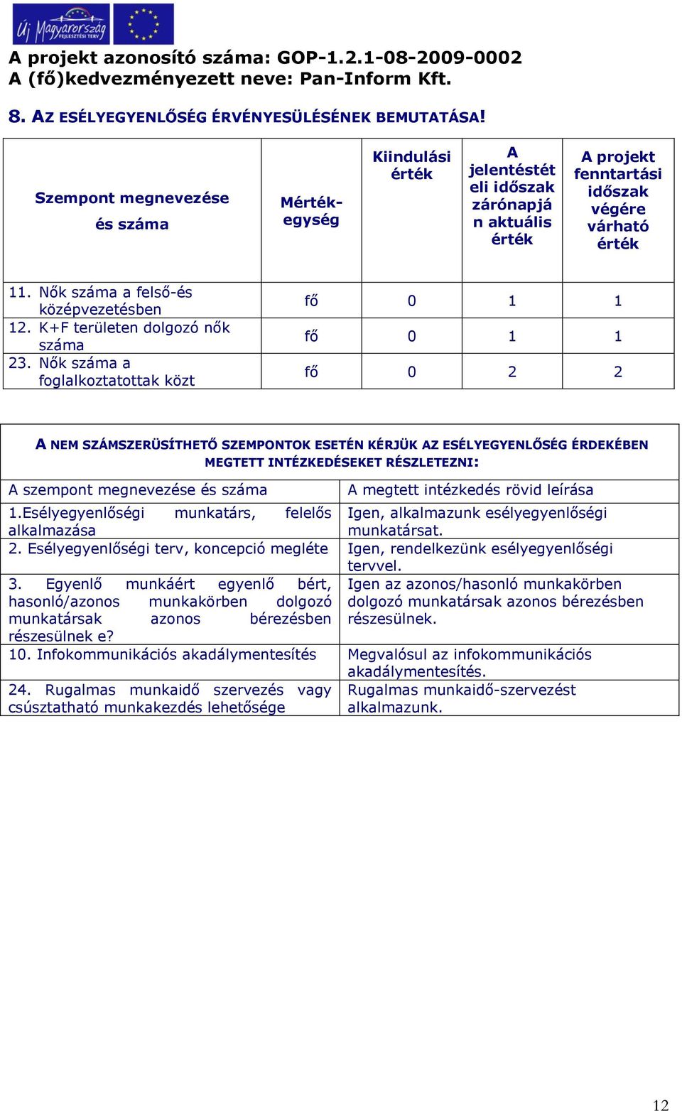 Nők száma a foglalkoztatottak közt fő 0 1 1 fő 0 1 1 fő 0 2 2 A NEM SZÁMSZERÜSÍTHETŐ SZEMPONTOK ESETÉN KÉRJÜK AZ ESÉLYEGYENLŐSÉG ÉRDEKÉBEN MEGTETT INTÉZKEDÉSEKET RÉSZLETEZNI: A szempont megnevezése