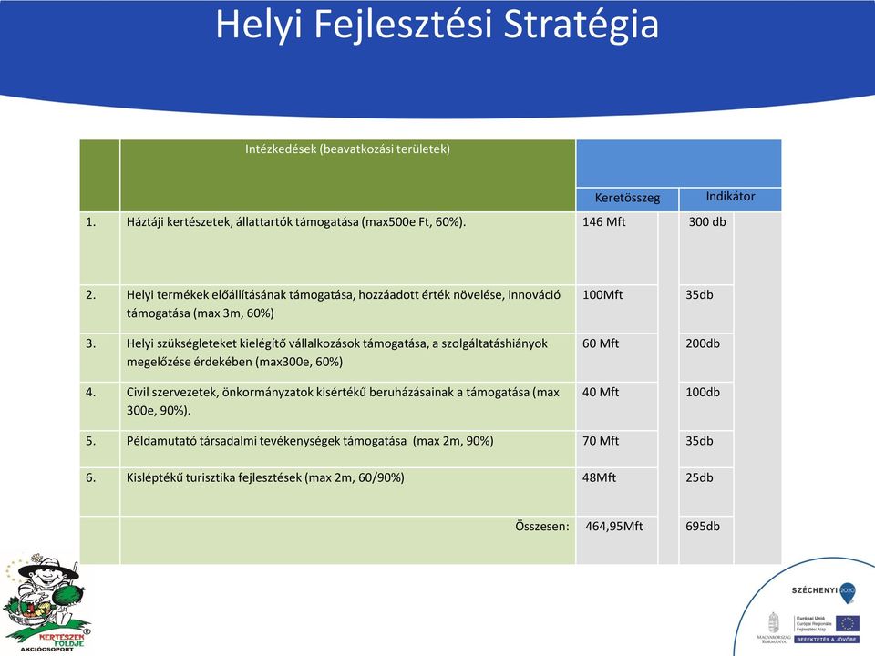 Helyi szükségleteket kielégítő vállalkozások támogatása, a szolgáltatáshiányok megelőzése érdekében (max300e, 60%) 4.