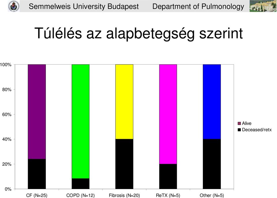 40% 20% 0% CF (N=25) COPD (N=12)