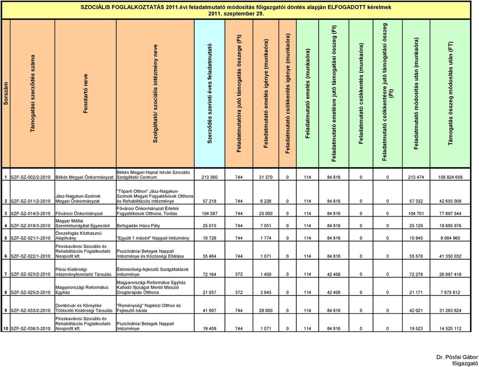 Centrum 213 360 744 31 370 0 114 84 816 0 0 213 474 158 824 656 "Tóparti Otthon" Jász-Nagykun- Jász-Nagykun-Szolnok Szolnok Megyei Fogyatékosok Otthona 2 SZF-SZ-011/2-2010 Megyei Önkormányzat és