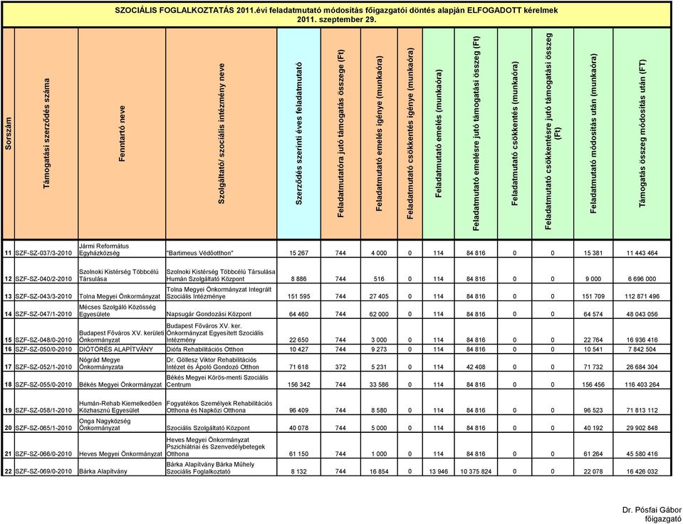 114 84 816 0 0 15 381 11 443 464 12 SZF-SZ-040/2-2010 Szolnoki Kistérség Többcélú Társulása Szolnoki Kistérség Többcélú Társulása Humán Szolgáltató Központ 8 886 744 516 0 114 84 816 0 0 9 000 6 696