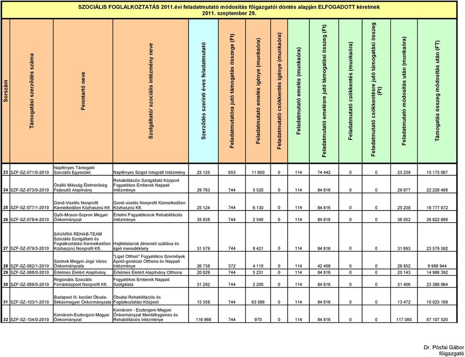 Intézmény 23 125 653 11 600 0 114 74 442 0 0 23 239 15 175 067 Rehabilitációs Szolgáltató Központ Önálló Másság Életminőség Fogyatékos Emberek Nappali 24 SZF-SZ-073/0-2010 Fejlesztő Alapítvány