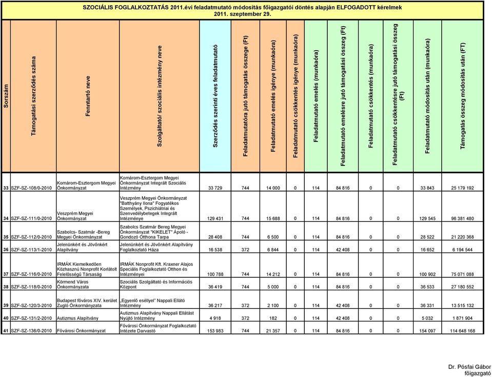SZF-SZ-108/0-2010 Önkormányzat Intézmény 33 729 744 14 000 0 114 84 816 0 0 33 843 25 179 192 Veszprém Megyei Önkormányzat "Batthyány Ilona" Fogyatékos Személyek, Pszichiátriai és Veszprém Megyei