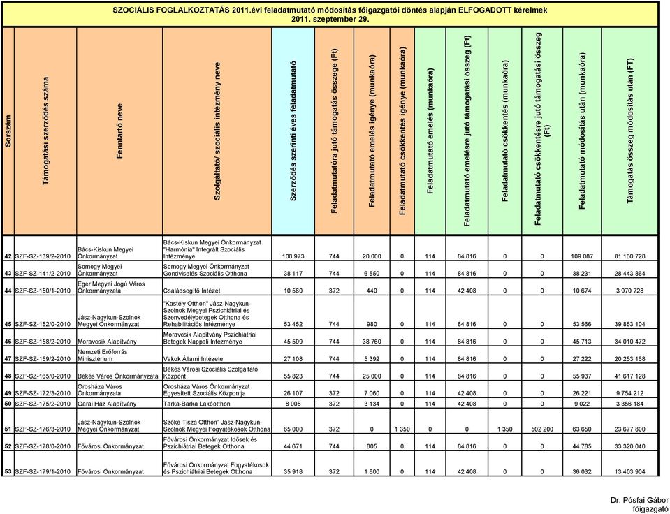 SZF-SZ-139/2-2010 Önkormányzat Intézménye 108 973 744 20 000 0 114 84 816 0 0 109 087 81 160 728 Somogy Megyei Somogy Megyei Önkormányzat 43 SZF-SZ-141/2-2010 Önkormányzat Gondviselés Szociális