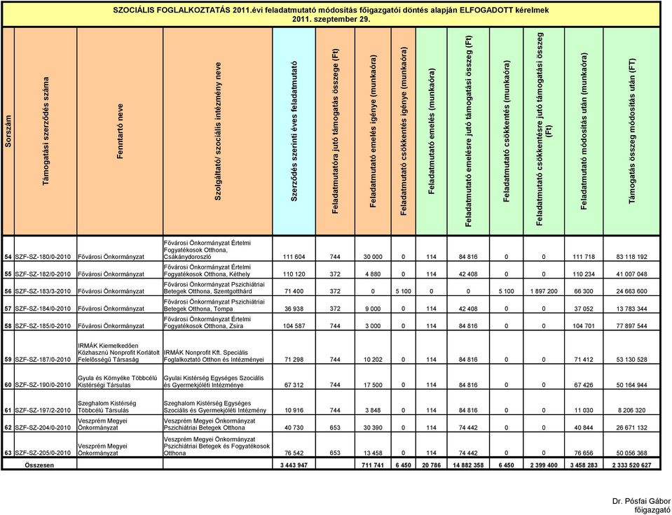 000 0 114 84 816 0 0 111 718 83 118 192 55 SZF-SZ-182/0-2010 Fővárosi Önkormányzat Fogyatékosok Otthona, Kéthely 110 120 372 4 880 0 114 42 408 0 0 110 234 41 007 048 Fővárosi Önkormányzat