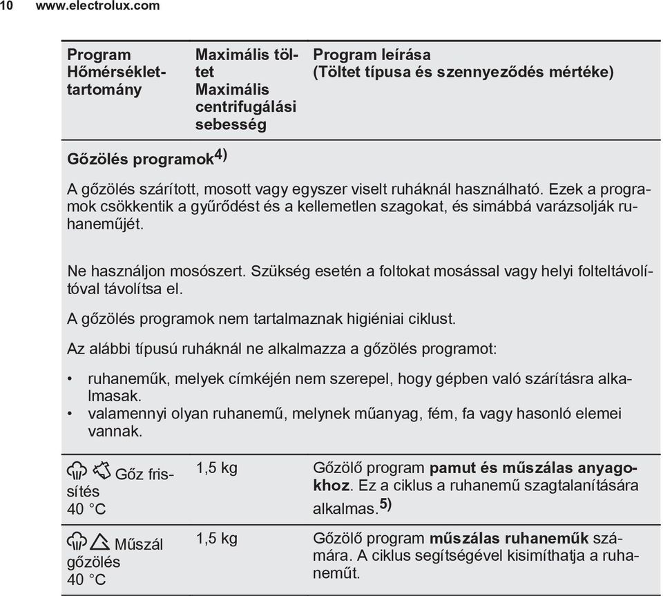 egyszer viselt ruháknál használható. Ezek a programok csökkentik a gyűrődést és a kellemetlen szagokat, és simábbá varázsolják ruhaneműjét. Ne használjon mosószert.