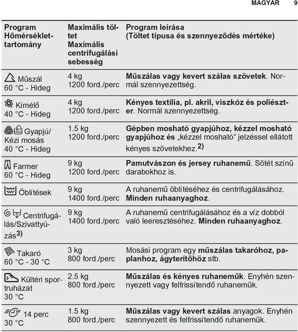 /perc 9 kg 1400 ford./perc 3 kg 800 ford./perc 2.5 kg 800 ford./perc 1.5 kg 800 ford./perc Program leírása (Töltet típusa és szennyeződés mértéke) Műszálas vagy kevert szálas szövetek.