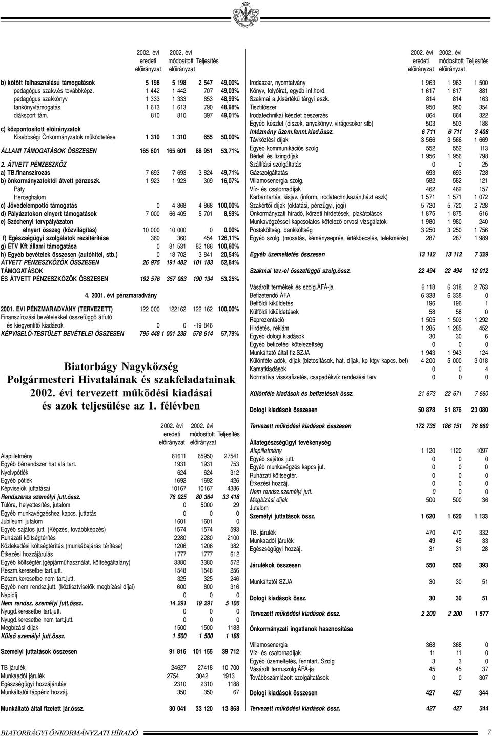 810 810 397 49,01% c) központosított elõirányzatok Kisebbségi Önkormányzatok mûködtetése 1 310 1 310 655 50,00% ÁLLAMI TÁMOGATÁSOK ÖSSZESEN 165 601 165 601 88 951 53,71% 2. ÁTVETT PÉNZESZKÖZ a) TB.