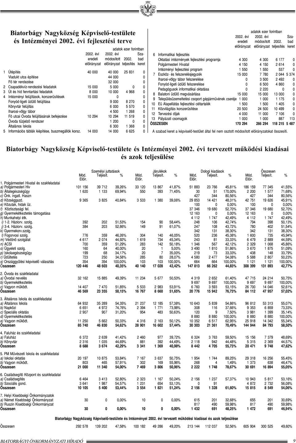 000 10 000 4 968 0 4 Intézményi felújítások, korszerûsítések 15 000 0 0 Fonyód-ligeti üdülô felújítása 9 000 8 270 0 Könyvtár felújítás 6 000 5 570 0 Iharosi-völgy tábor 4 500 1 268 0 Fõ utcai Óvoda