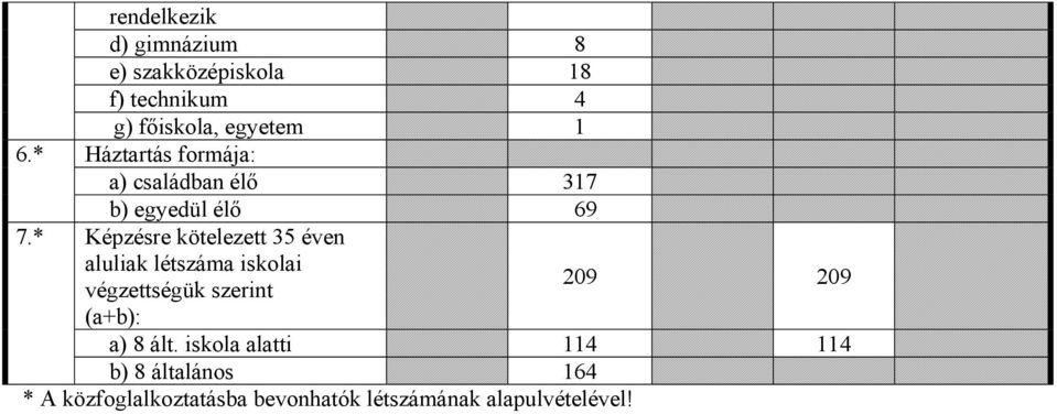 * Képzésre kötelezett 35 éven aluliak létszáma iskolai végzettségük szerint 209 209