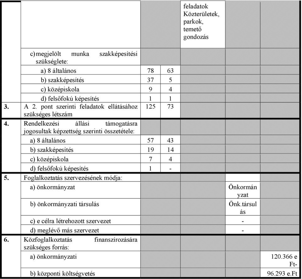 Rendelkezési állási támogatásra jogosultak képzettség szerinti összetétele: a) 8 általános 57 43 b) szakképesítés 19 14 c) középiskola 7 4 d) felsőfokú képesítés 1-5.