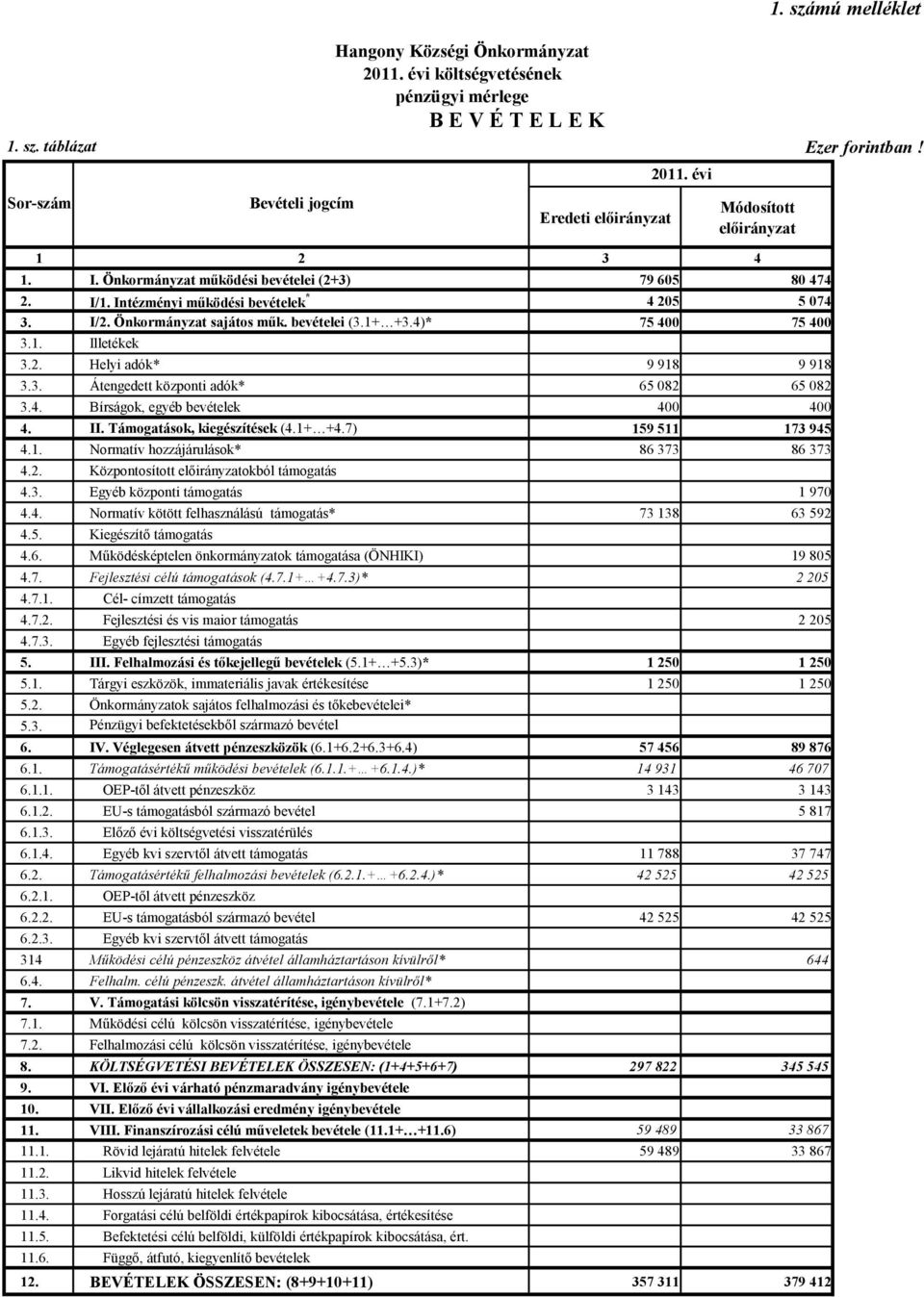 3. Átengedett központi adók* 65 082 65 082 3.4. Bírságok, egyéb bevételek 400 400 4. II. Támogatások, kiegészítések (4.1+ +4.7) 159 511 173 945 4.1. Normatív hozzájárulások* 86 373 86 373 4.2. Központosított okból támogatás 4.