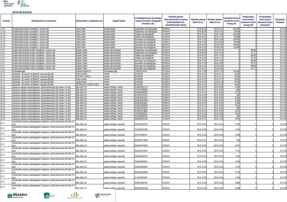 10.31 2014.11.03 254 954 0 0 311,790 1.1.6 Projektvezető bruttó munkabére + szocho adó Paskó Ildikó projektveztető Október havi bérjegyzék 011/2014 2014.10.31 2014.11.12 68 838 0 0 311,790 1.1.6 Projektvezető bruttó munkabére + szocho adó Paskó Ildikó projektveztető November havi bérjegyzék 012/2014 2014.