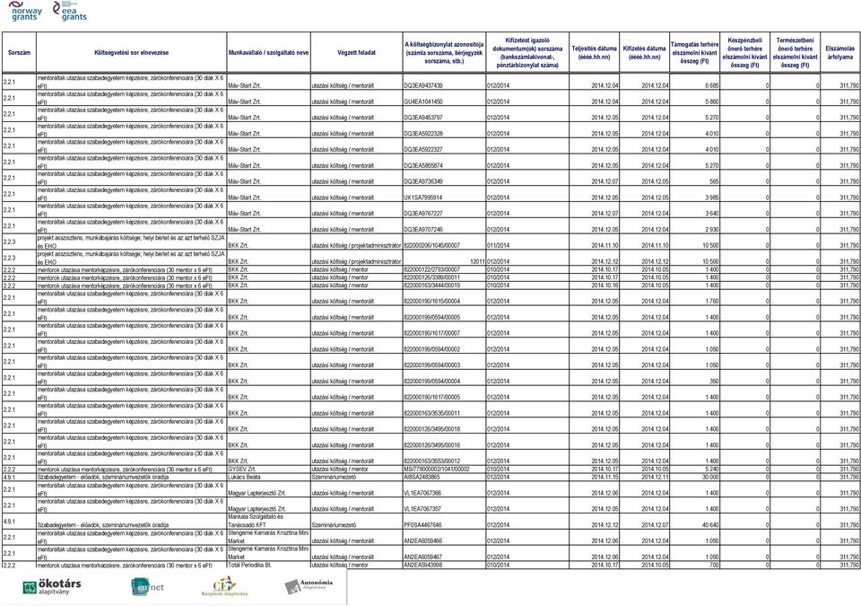 utazási költség / mentorált DQ3EA5922327 012/2014 2014.12.05 2014.12.04 4 010 0 0 311,790 eft) Máv-Start Zrt. utazási költség / mentorált DQ3EA5855874 012/2014 2014.12.05 2014.12.04 5 270 0 0 311,790 eft) Máv-Start Zrt.