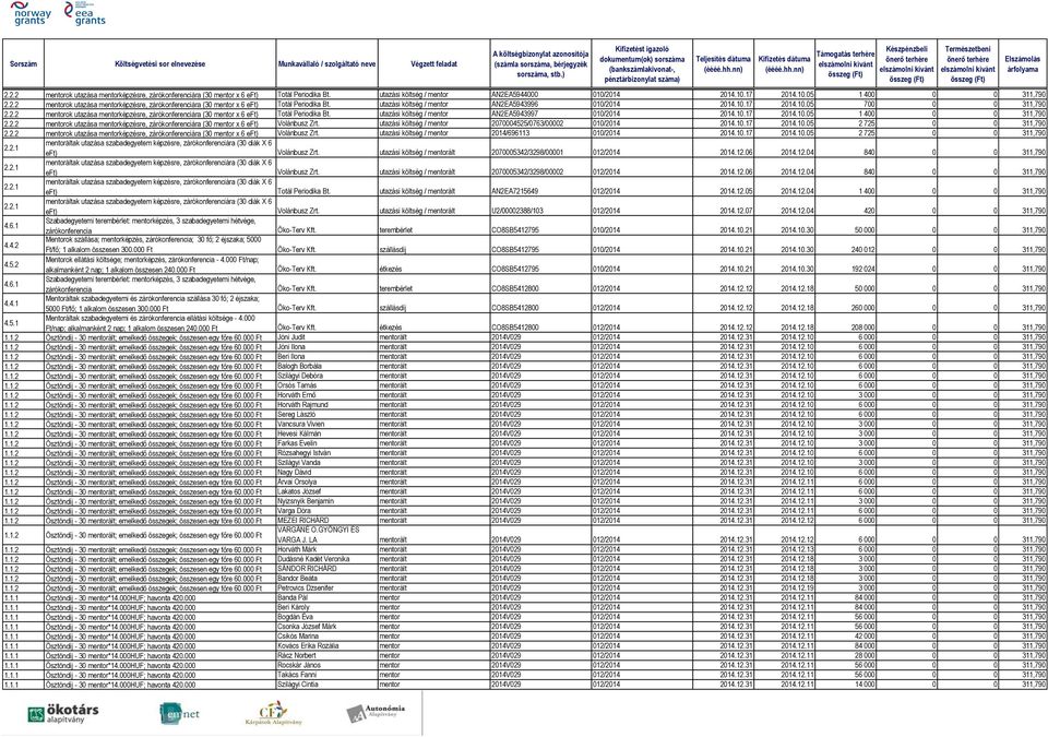 2.2 mentorok utazása mentorképzésre, zárókonferenciára (30 mentor x 6 eft) Volánbusz Zrt. utazási költség / mentor 2070004525/0763/00002 010/2014 2014.10.17 2014.10.05 2 725 0 0 311,790 2.2.2 mentorok utazása mentorképzésre, zárókonferenciára (30 mentor x 6 eft) Volánbusz Zrt. utazási költség / mentor 2014/696113 010/2014 2014.