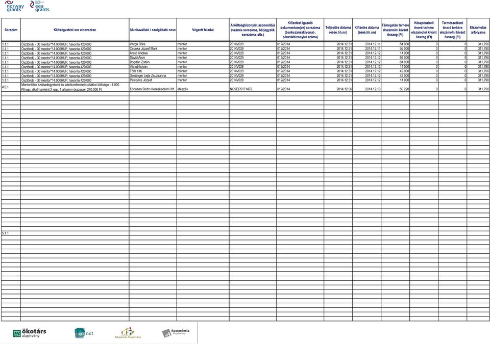 12.31 2014.12.12 56 000 0 0 311,790 1.1.1 Ösztöndíj - 30 mentor*14.000huf; havonta 420.000 Bogdán Zoltán mentor 2014V029 012/2014 2014.12.31 2014.12.12 84 000 0 0 311,790 1.1.1 Ösztöndíj - 30 mentor*14.000huf; havonta 420.000 Váradi István mentor 2014V029 012/2014 2014.