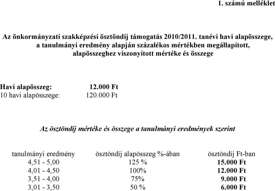és összege Havi alapösszeg: 12.000 Ft 10 havi alapösszege: 120.