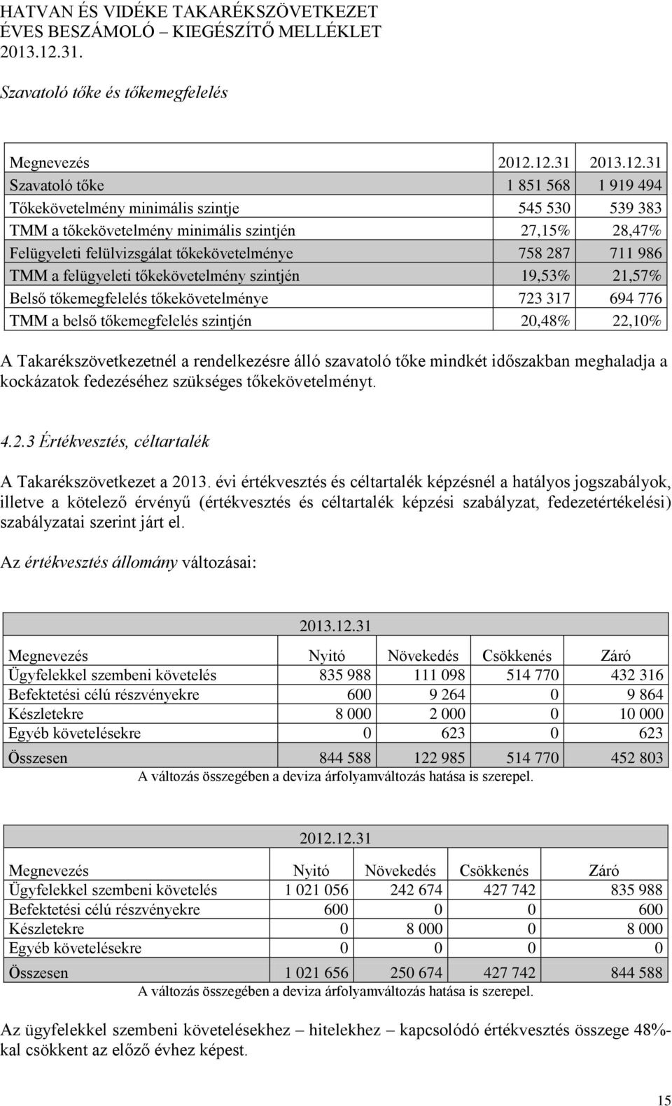 tőkekövetelménye 758 287 711 986 TMM a felügyeleti tőkekövetelmény szintjén 19,53% 21,57% Belső tőkemegfelelés tőkekövetelménye 723 317 694 776 TMM a belső tőkemegfelelés szintjén 20,48% 22,10% A