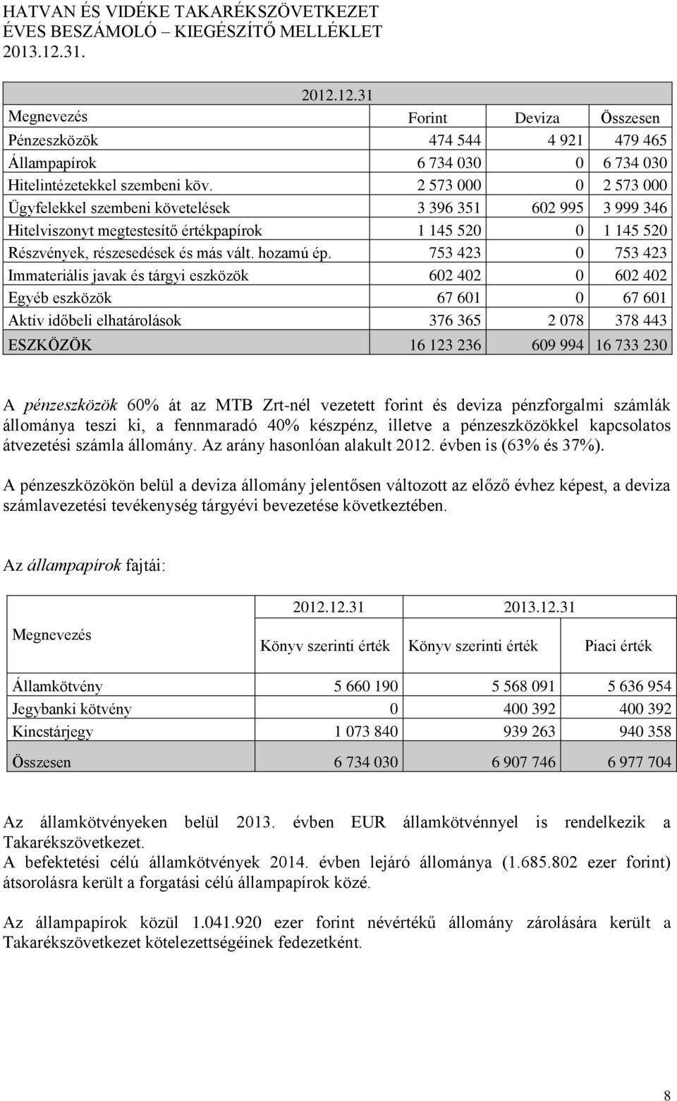 753 423 0 753 423 Immateriális javak és tárgyi eszközök 602 402 0 602 402 Egyéb eszközök 67 601 0 67 601 Aktív időbeli elhatárolások 376 365 2 078 378 443 ESZKÖZÖK 16 123 236 609 994 16 733 230 A