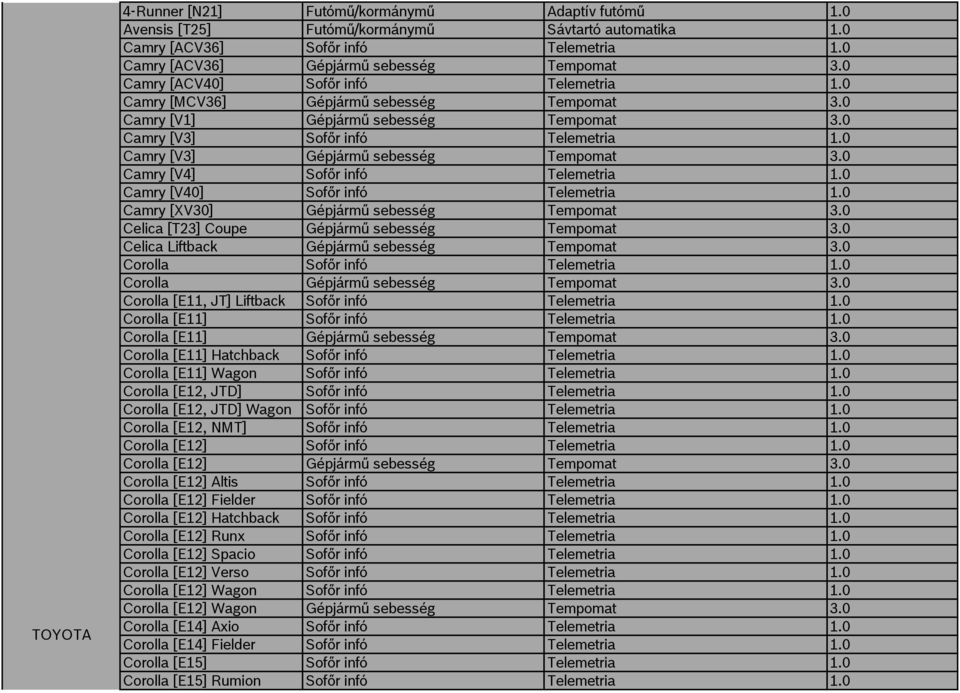 0 Camry [V3] Gépjármű sebesség Tempomat 3.0 Camry [V4] Sofőr infó Telemetria 1.0 Camry [V40] Sofőr infó Telemetria 1.0 Camry [XV30] Gépjármű sebesség Tempomat 3.