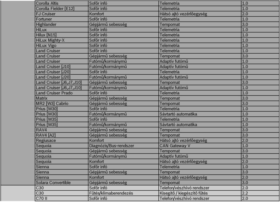 0 Land Cruiser Sofőr infó Telemetria 1.0 Land Cruiser Gépjármű sebesség Tempomat 3.0 Land Cruiser Futómű/kormánymű Adaptív futómű 1.0 Land Cruiser [J10] Futómű/kormánymű Adaptív futómű 1.