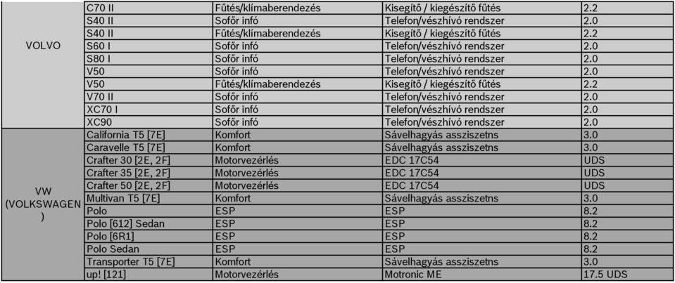 2 V70 II Sofőr infó Telefon/vészhívó rendszer 2.0 XC70 I Sofőr infó Telefon/vészhívó rendszer 2.0 XC90 Sofőr infó Telefon/vészhívó rendszer 2.0 California T5 [7E] Komfort Sávelhagyás assziszetns 3.