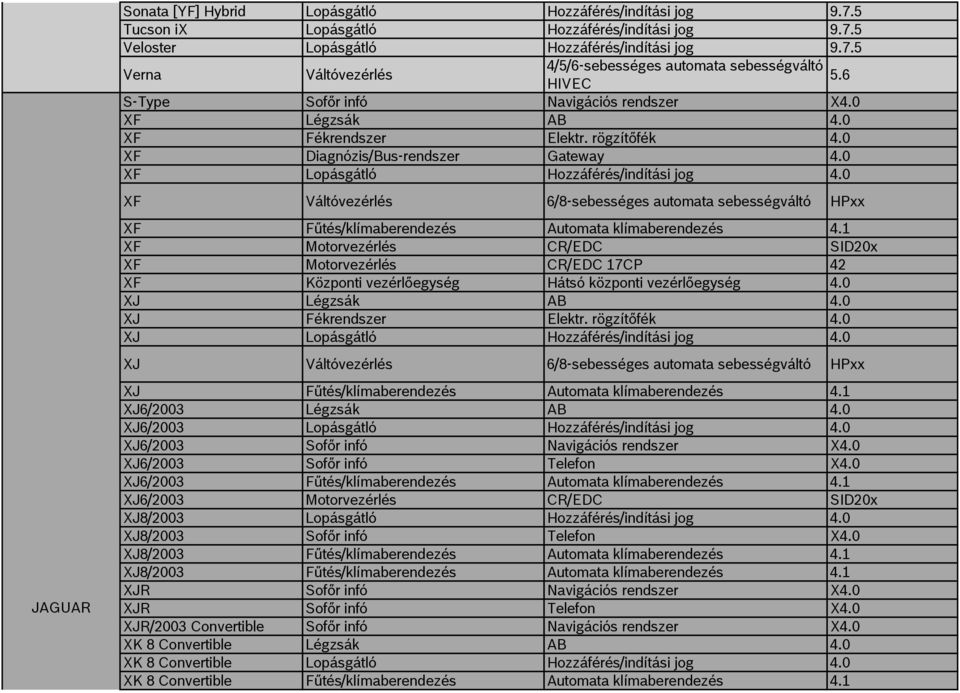 0 XF Váltóvezérlés 6/8-sebességes automata sebességváltó HPxx XF Fűtés/klímaberendezés Automata klímaberendezés 4.