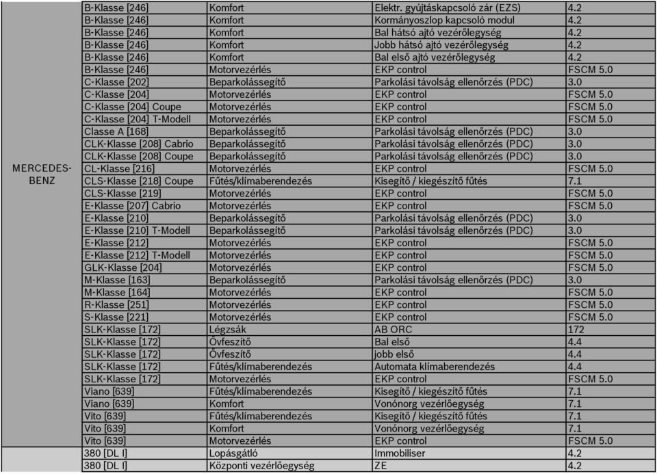 0 C-Klasse [202] Beparkolássegítő Parkolási távolság ellenőrzés (PDC) 3.0 C-Klasse [204] Motorvezérlés EKP control FSCM 5.0 C-Klasse [204] Coupe Motorvezérlés EKP control FSCM 5.