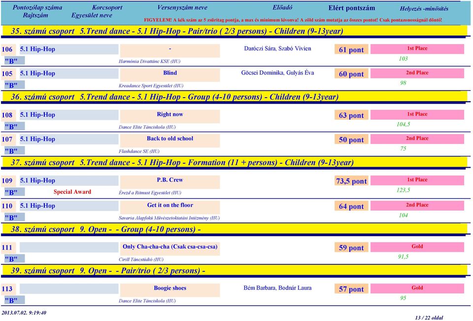 1 Hip-Hop Right now Dance Elite Tánciskola (HU) 107 5.1 Hip-Hop Back to old school Flashdance SE (HU) 37. számú csoport 5.Trend dance - 5.