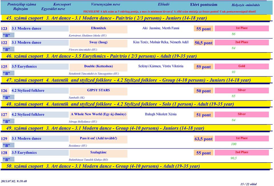 5 Eurythmics - Pair/trio ( 2/3 persons) - Adult (19-35 year) 55 pont 50,5 pont 86 84 125 3.