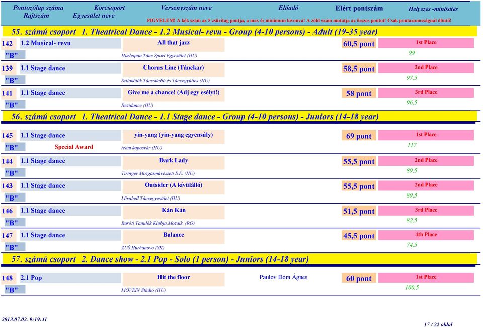 Theatrical Dance - 1.1 Stage dance - Group (4-10 persons) - Juniors (14-18 year) 99 97,5 96,5 145 1.1 Stage dance yin-yang (yin-yang egyensúly) Special Award team kaposvár (HU) 144 1.