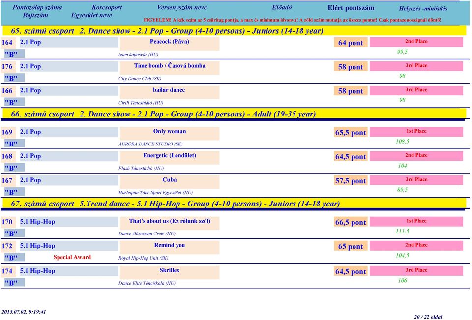 1 Pop Only woman AURORA DANCE STUDIO (SK) 168 2.1 Pop Energetic (Lendület) Flash Táncstúdió (HU) 167 2.1 Pop Cuba Harlequin Tánc Sport Egyesület (HU) 67. számú csoport 5.Trend dance - 5.