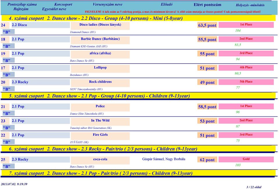 számú csoport 2. Dance show - 2.1 Pop - Group (4-10 persons) - Children (9-13year) 63,5 pont 55,5 pont 55 pont 51 pont 49 pont 104 83,5 94 80,5 77 5th Place 21 2.