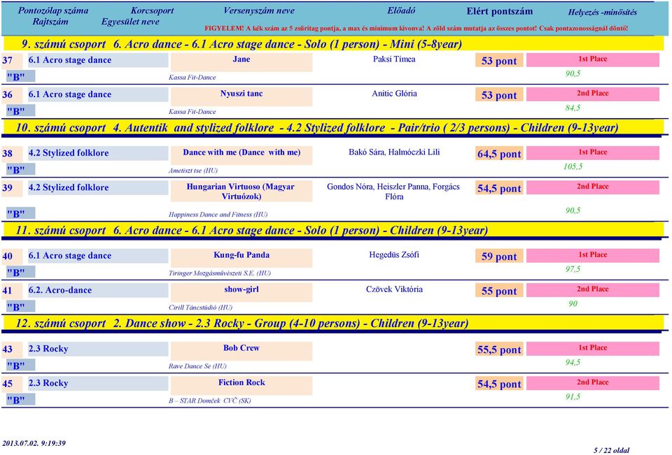 2 Stylized folklore - Pair/trio ( 2/3 persons) - Children (9-13year) 90,5 38 4.2 Stylized folklore Dance with me (Dance with me) Ametiszt tse (HU) 39 4.