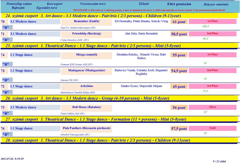 1 Stage dance - Pair/trio ( 2/3 persons) - Mini (5-8year) 61 pont 58,5 pont 100,5 98,5 74 1.1 Stage dance Mézga csemeték Diamant KSE-Genius AMI (HU) 73 1.