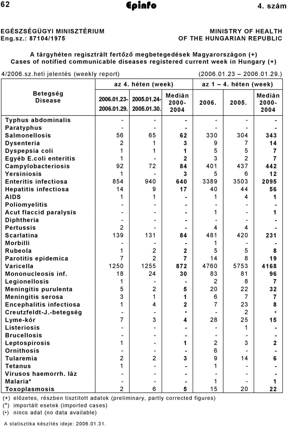 : 87104/1975 MINISTRY OF HEALTH OF THE HUNGARIAN REPUBLIC A tárgyhéten regisztrált fertőző megbetegedések Magyarországon (+) Cases of notified communicable diseases registered current week in Hungary