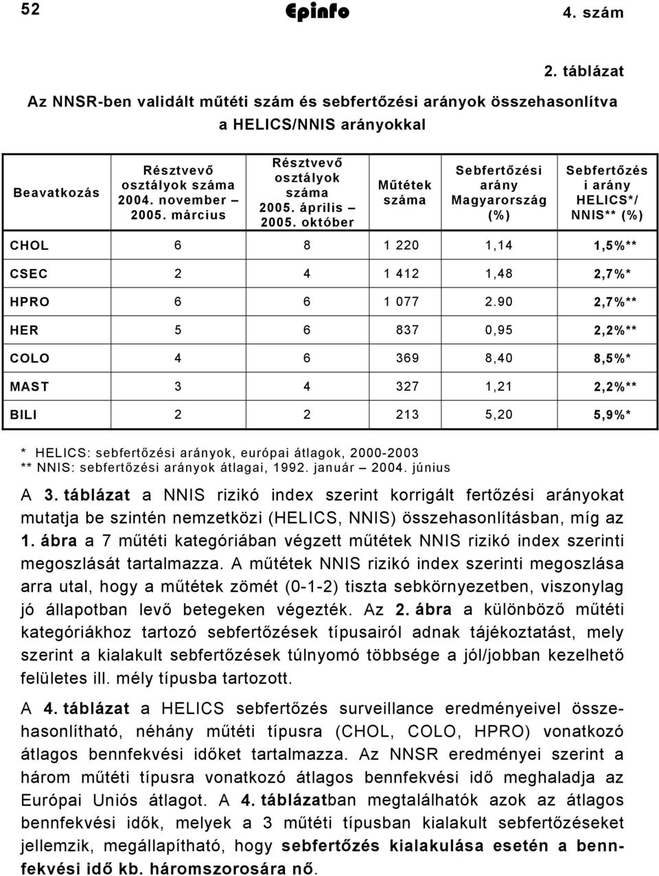 90 2,7%** HER 5 6 837 0,95 2,2%** COLO 4 6 369 8,40 8,5%* MAST 3 4 327 1,21 2,2%** BILI 2 2 213 5,20 5,9%* * HELICS: sebfertőzési arányok, európai átlagok, 2000-2003 ** NNIS: sebfertőzési arányok