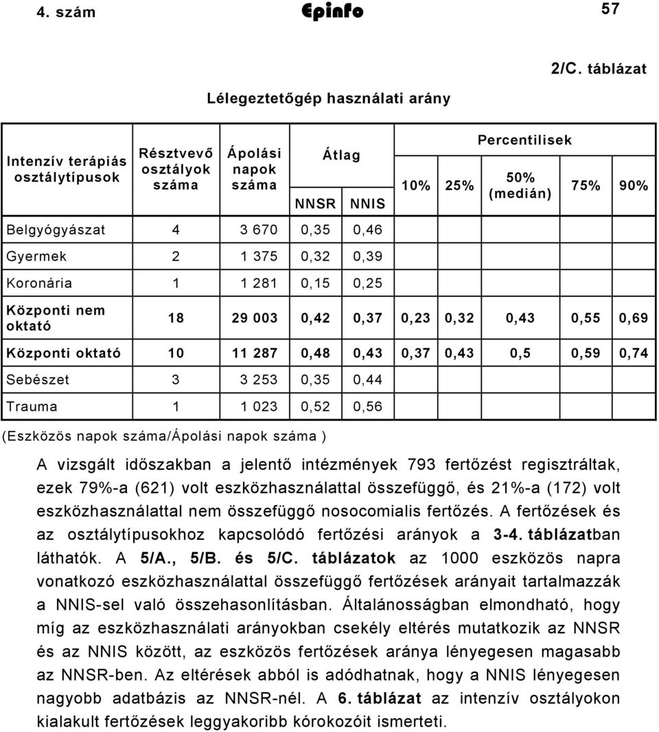 281 0,15 0,25 Központi nem oktató 18 29 003 0,42 0,37 0,23 0,32 0,43 0,55 0,69 Központi oktató 10 11 287 0,48 0,43 0,37 0,43 0,5 0,59 0,74 Sebészet 3 3 253 0,35 0,44 Trauma 1 1 023 0,52 0,56