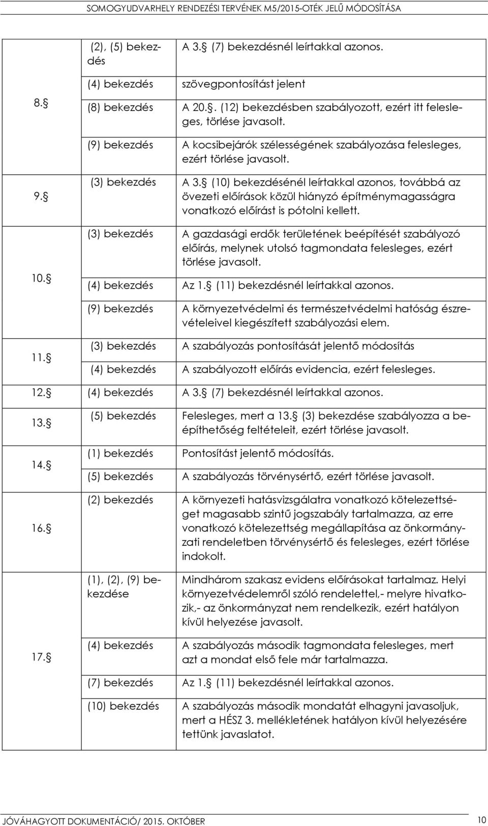 (10) bekezdésénél leírtakkal azonos, továbbá az övezeti előírások közül hiányzó építménymagasságra vonatkozó előírást is pótolni kellett.