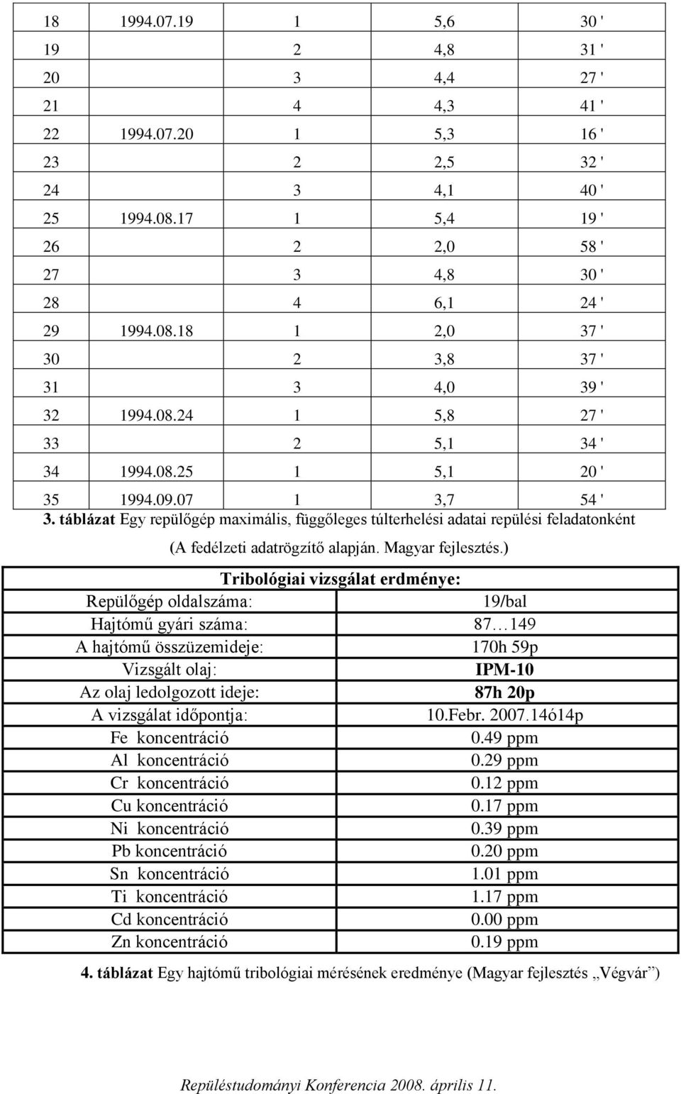 táblázat Egy repülőgép maximális, függőleges túlterhelési adatai repülési feladatonként (A fedélzeti adatrögzítő alapján. Magyar fejlesztés.