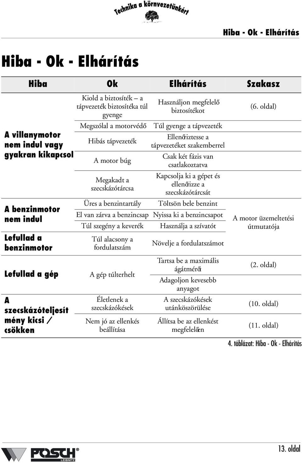 biztosítékot Túl gyenge a tápvezeték Ellenőriztesse a tápvezetéket szakemberrel Csak két fázis van csatlakoztatva Kapcsolja ki a gépet és ellenőrizze a szecskázótárcsát Töltsön bele benzint El van