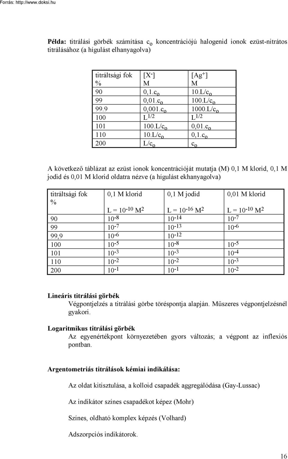 c o 200 L/c o c o A következő táblázat az ezüst ionok koncentrációját mutatja (M) 0,1 M klorid, 0,1 M jodid és 0,01 M klorid oldatra nézve (a hígulást ekhanyagolva) titráltsági fok % 0,1 M klorid 0,1